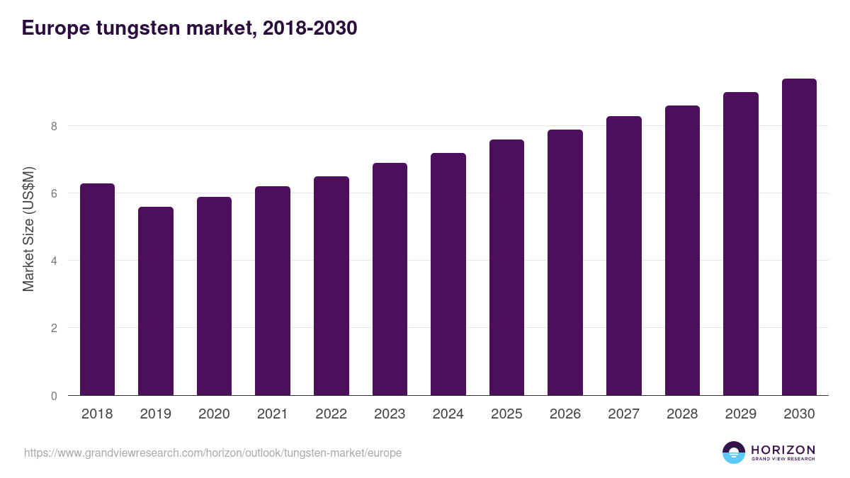 Europe tungsten market, 2021-2033 (US$M)