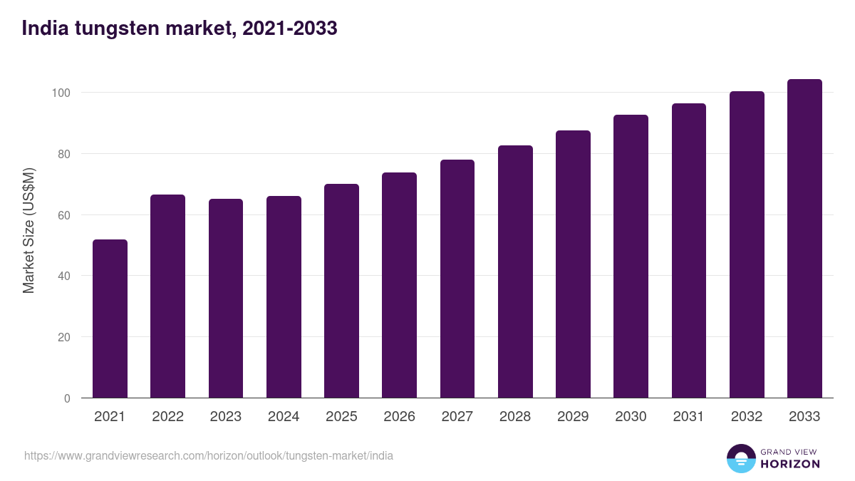 India tungsten market, 2021-2033 (US$M)