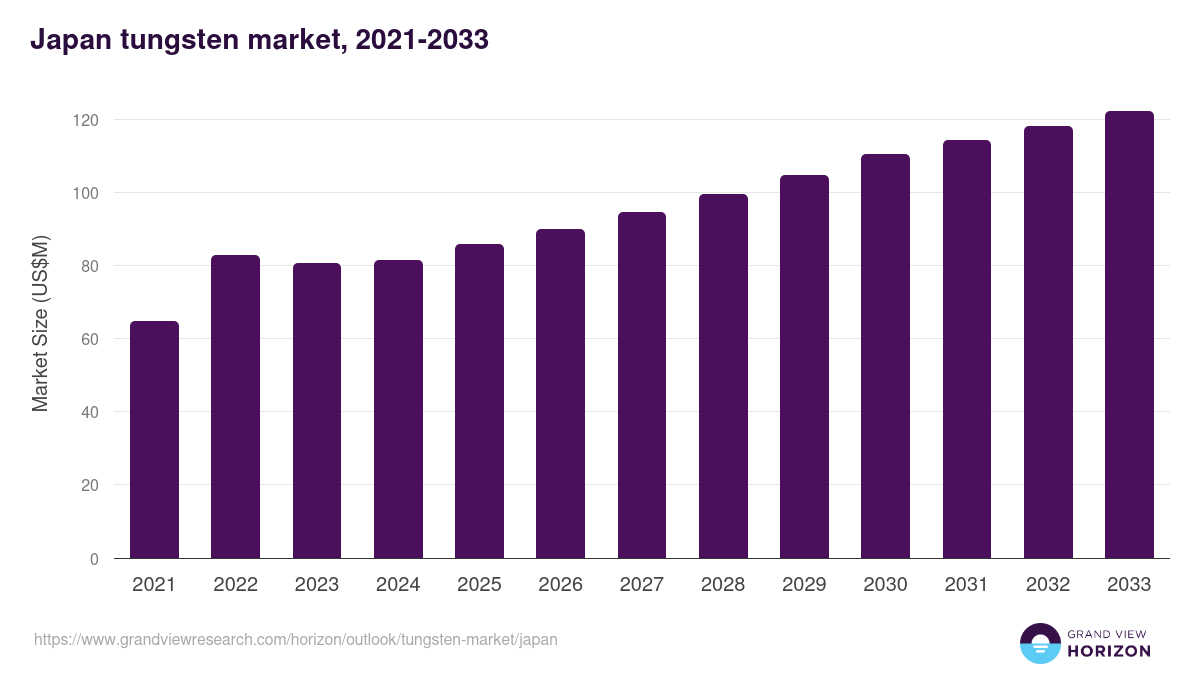 Japan tungsten market, 2021-2033 (US$M)