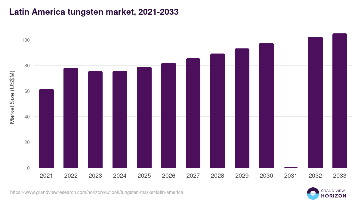 Latin America tungsten market, 2021-2033 (US$M)