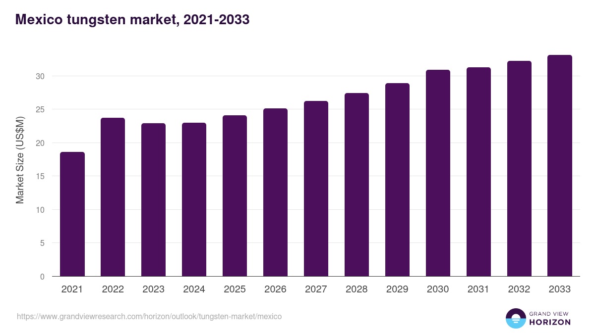 Mexico tungsten market, 2021-2033 (US$M)