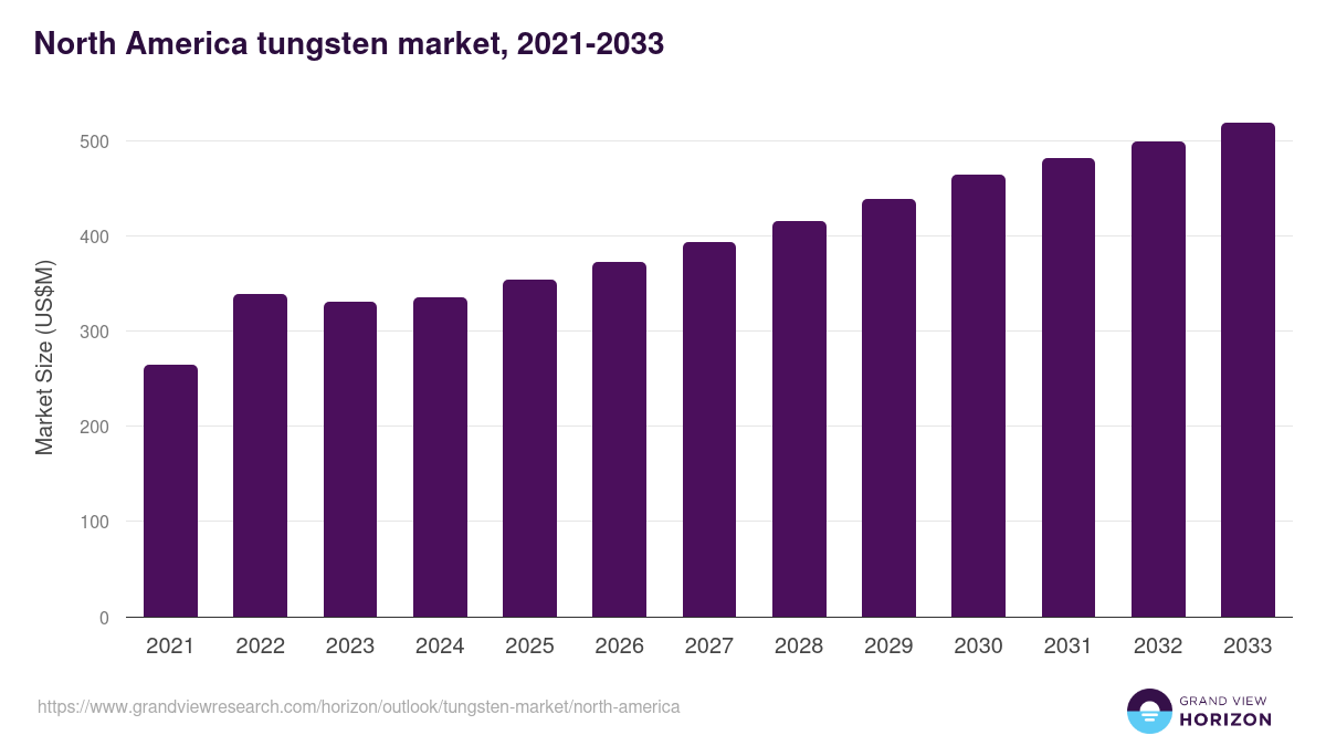 North America tungsten market, 2021-2033 (US$M)