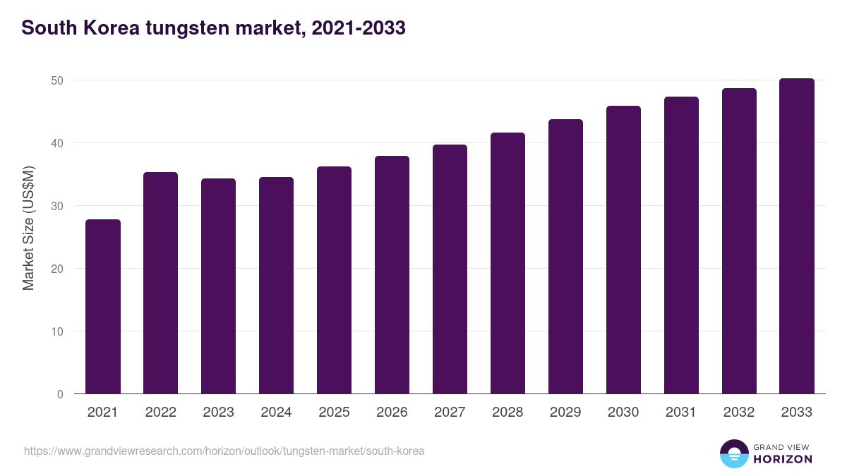 South Korea tungsten market, 2021-2033 (US$M)