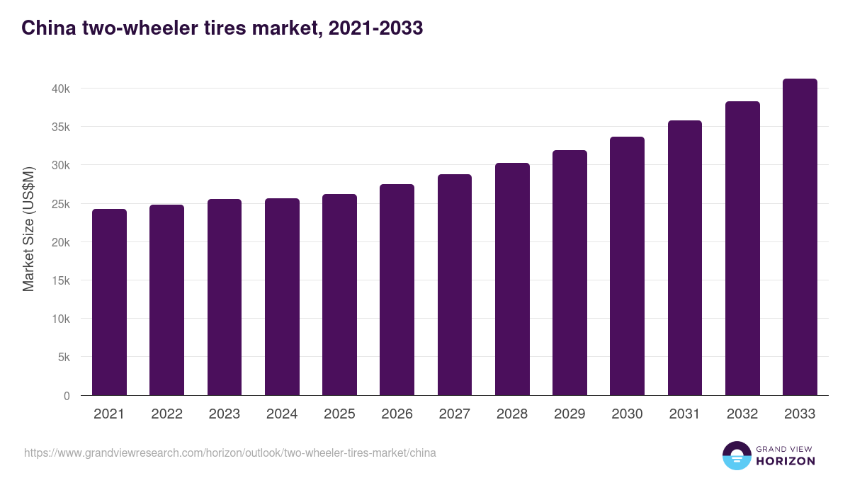China two-wheeler tires market, 2021-2033 (US$M)