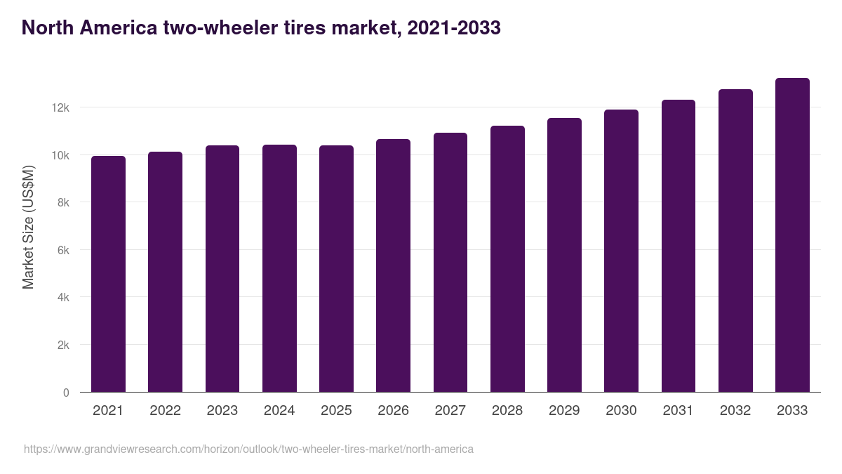 North America two-wheeler tires market, 2021-2033 (US$M)