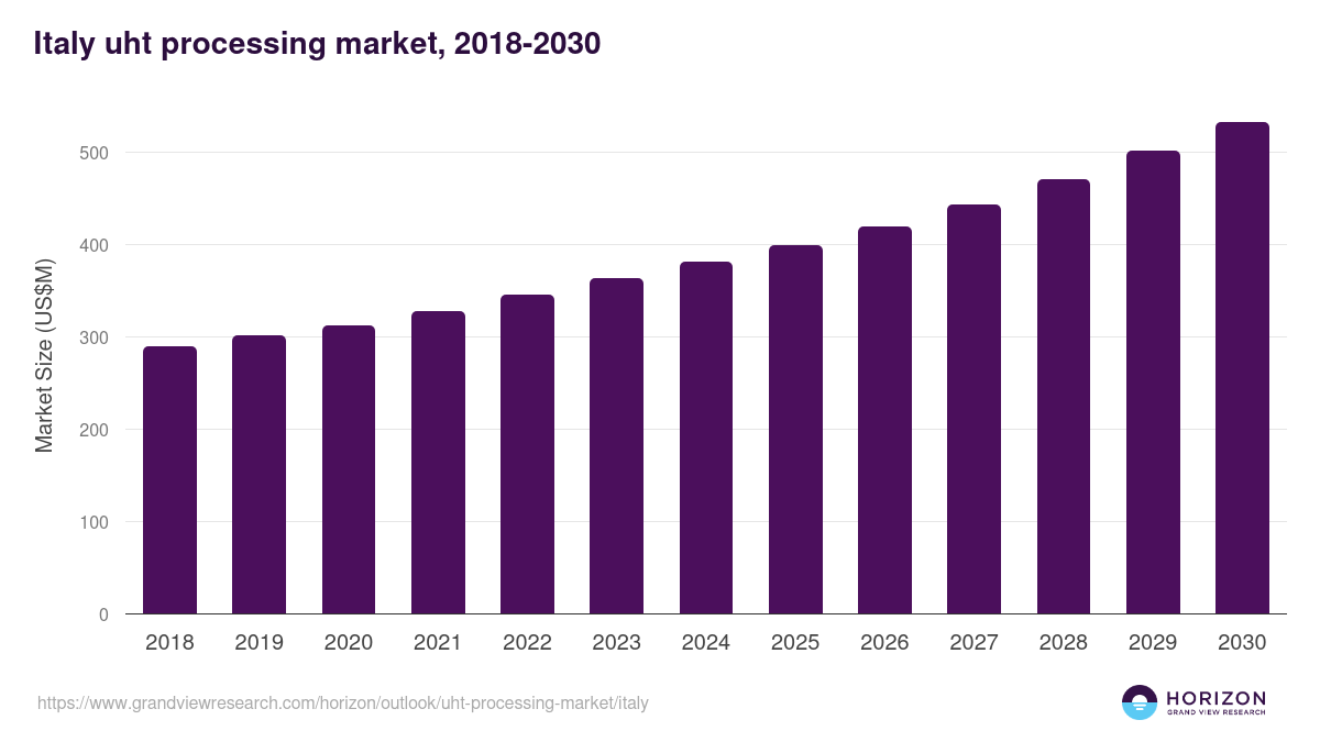 Italy uht processing market, 2018-2030 (US$M)