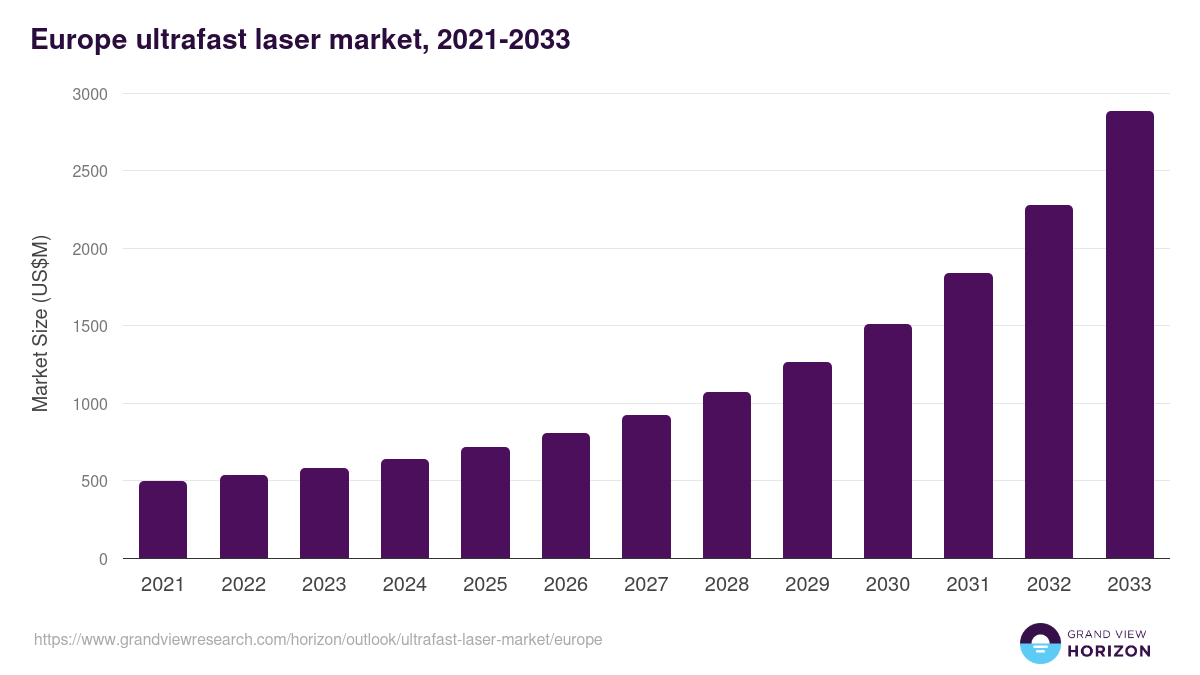 Europe ultrafast laser market, 2021-2033 (US$M)