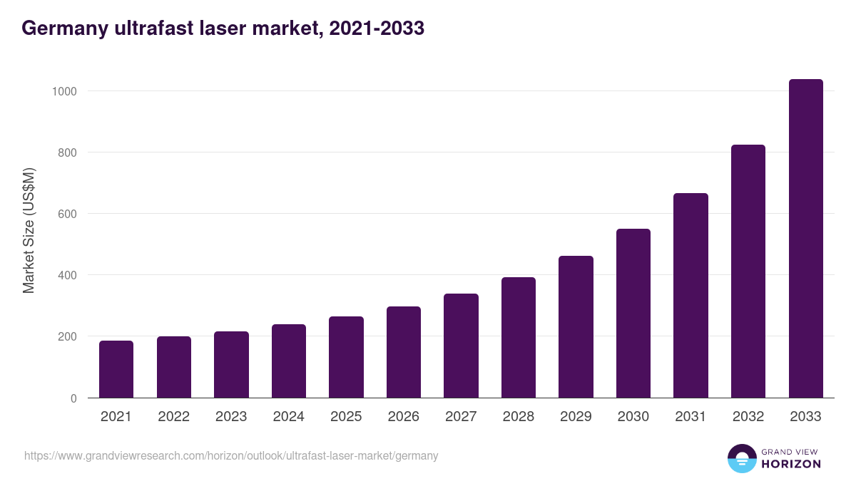 Germany ultrafast laser market, 2021-2033 (US$M)