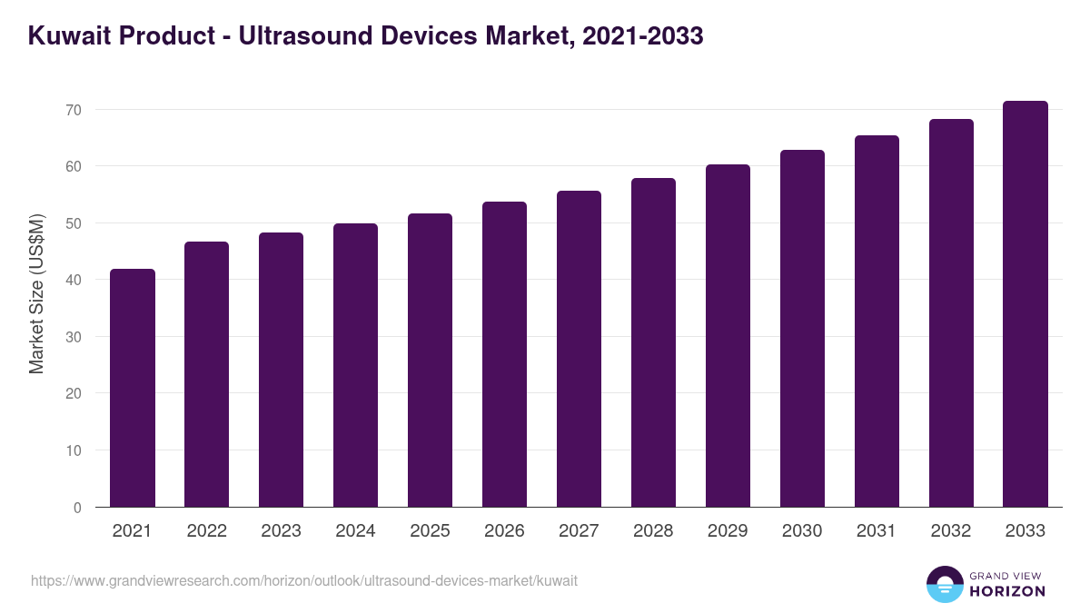Kuwait ultrasound devices market, 2021-2033 (US$M)