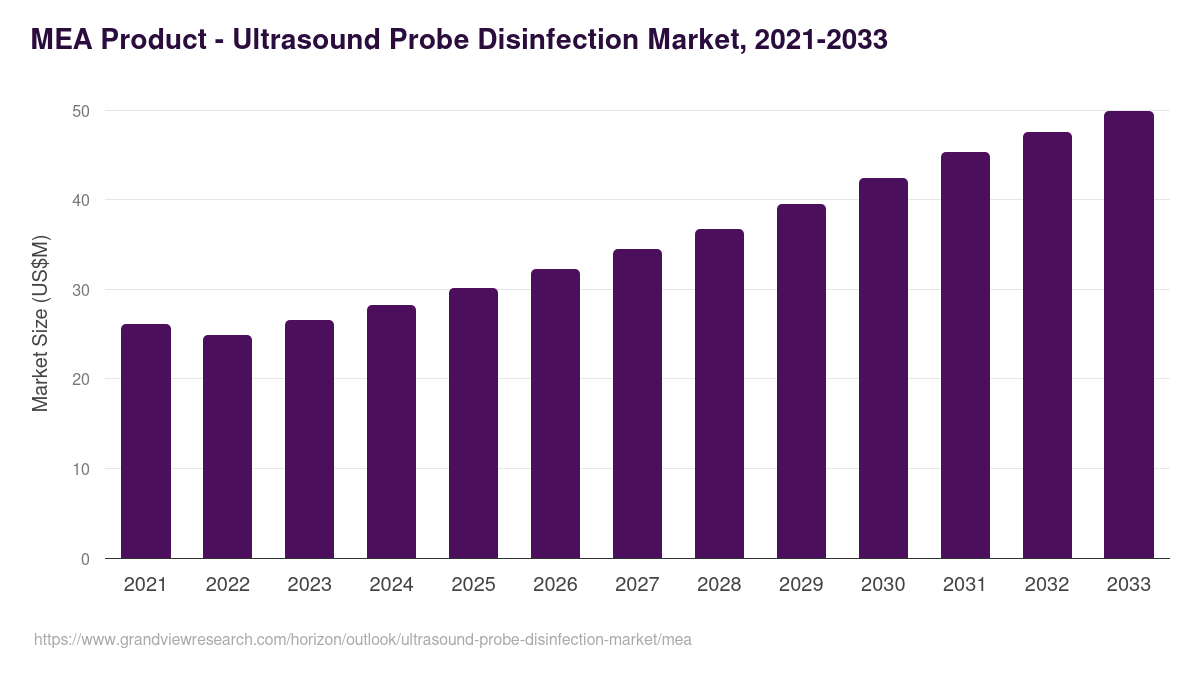 Middle East & Africa ultrasound probe disinfection market, 2021-2033 (US$M)