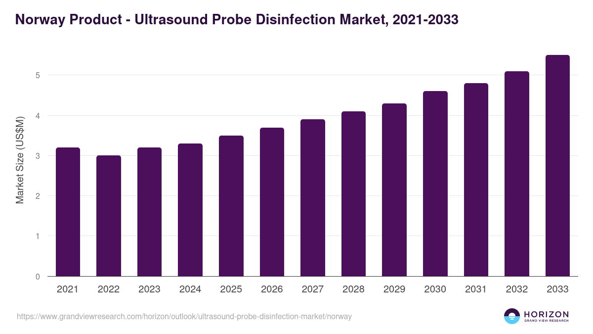 Norway ultrasound probe disinfection market, 2021-2033 (US$M)
