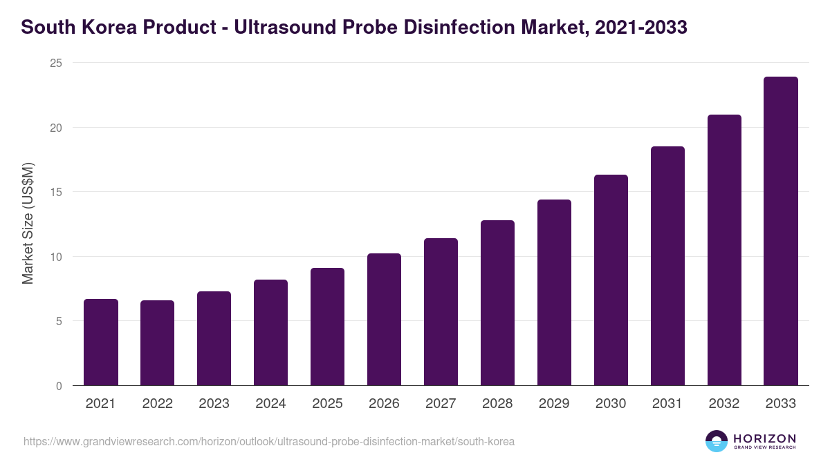 South Korea ultrasound probe disinfection market, 2021-2033 (US$M)