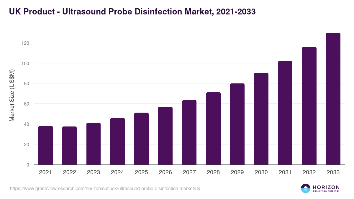 UK ultrasound probe disinfection market, 2021-2033 (US$M)