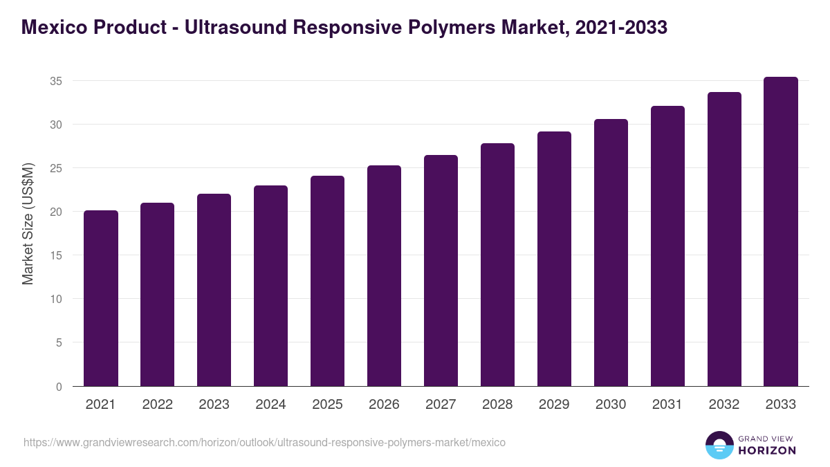 Mexico ultrasound responsive polymers market, 2021-2033 (US$M)