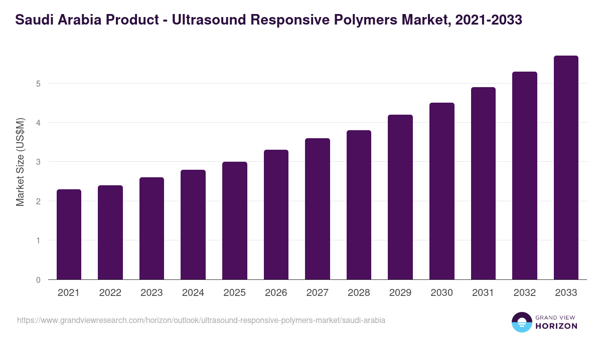 Saudi Arabia ultrasound responsive polymers market, 2021-2033 (US$M)