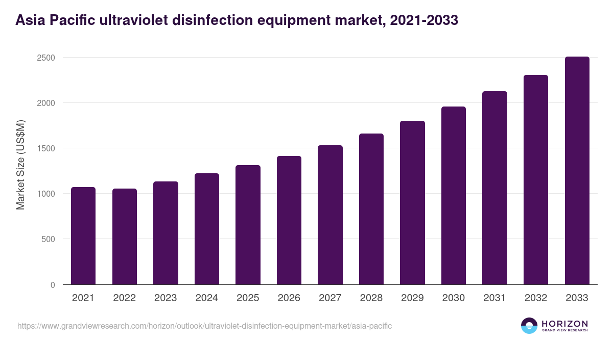 Asia Pacific ultraviolet disinfection equipment market, 2021-2033 (US$M)
