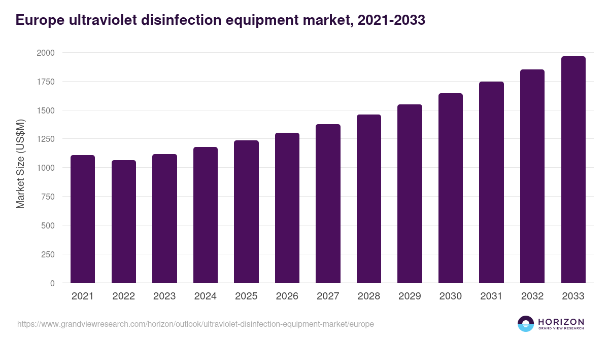 Europe ultraviolet disinfection equipment market, 2021-2033 (US$M)