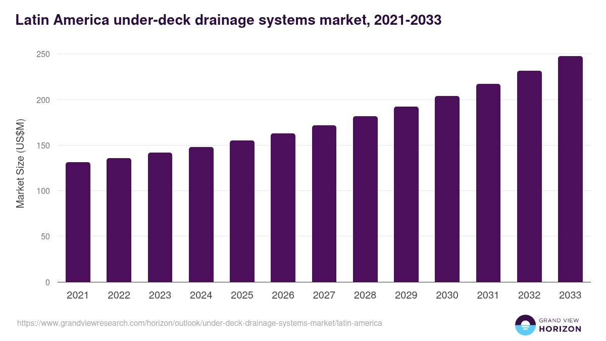 Latin America under-deck drainage systems market, 2021-2033 (US$M)