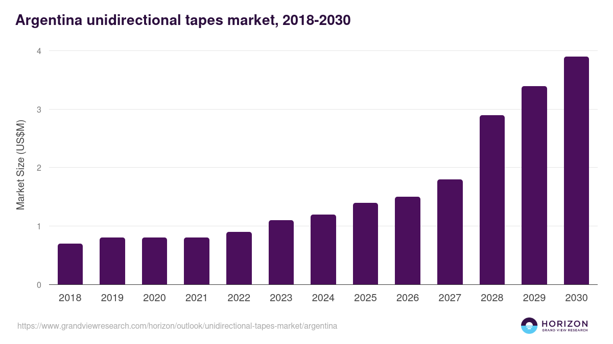 Argentina unidirectional tapes market, 2018-2030 (US$M)