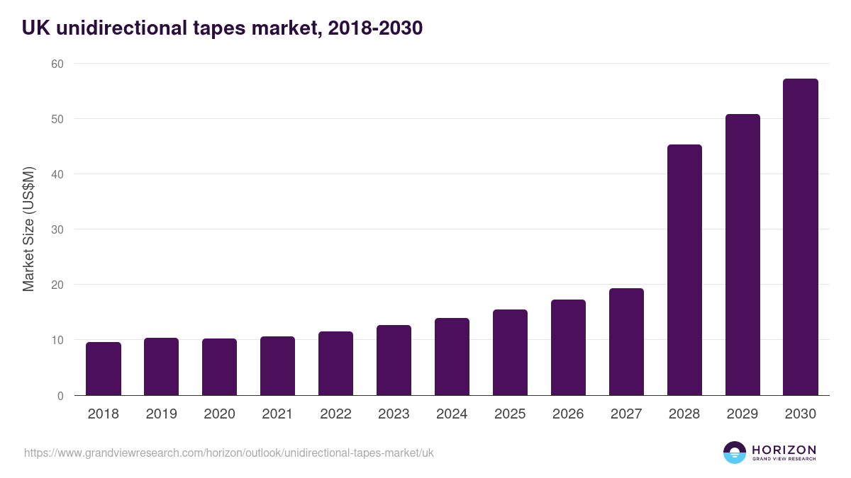 UK unidirectional tapes market, 2018-2030 (US$M)