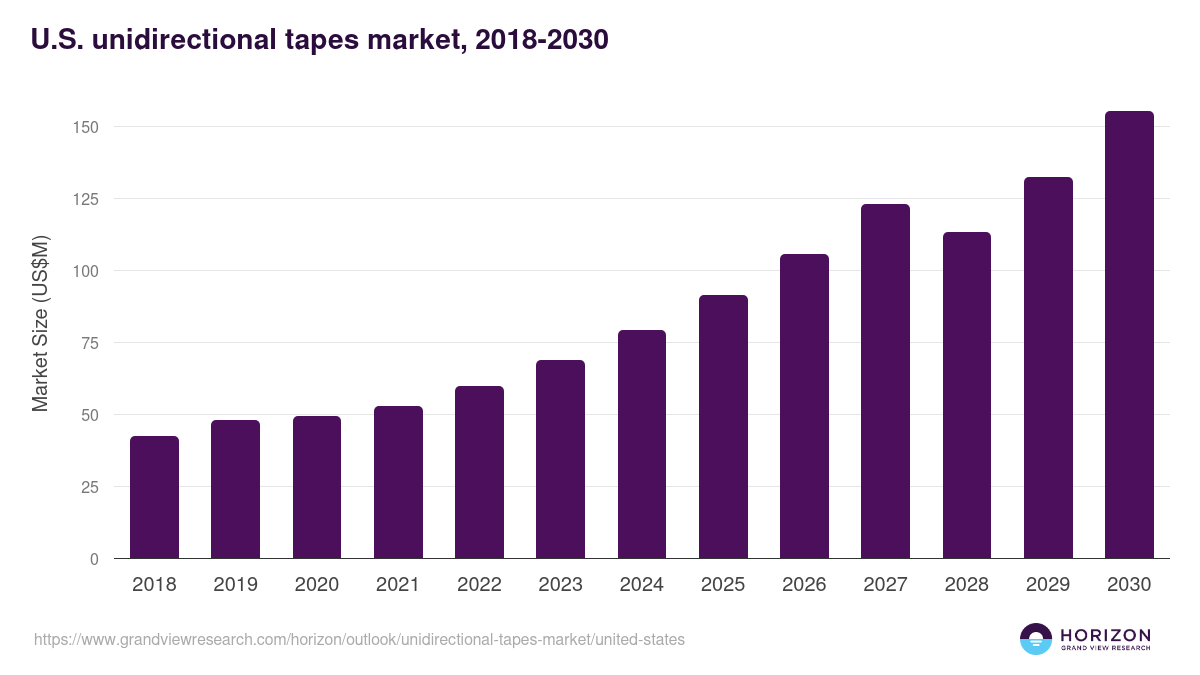 U.S. unidirectional tapes market, 2018-2030 (US$M)