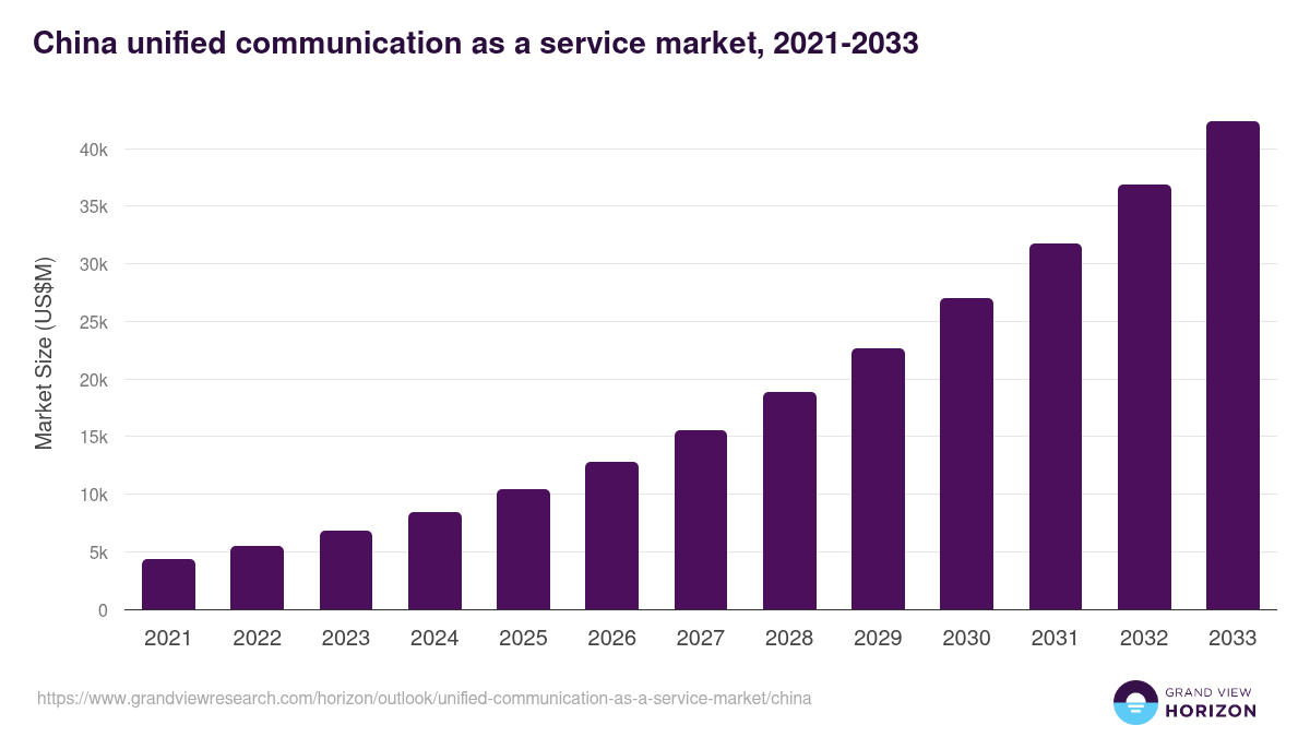 China unified communication as a service market, 2021-2033 (US$M)