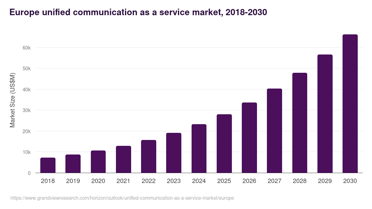 Europe unified communication as a service market, 2018-2030 (US$M)