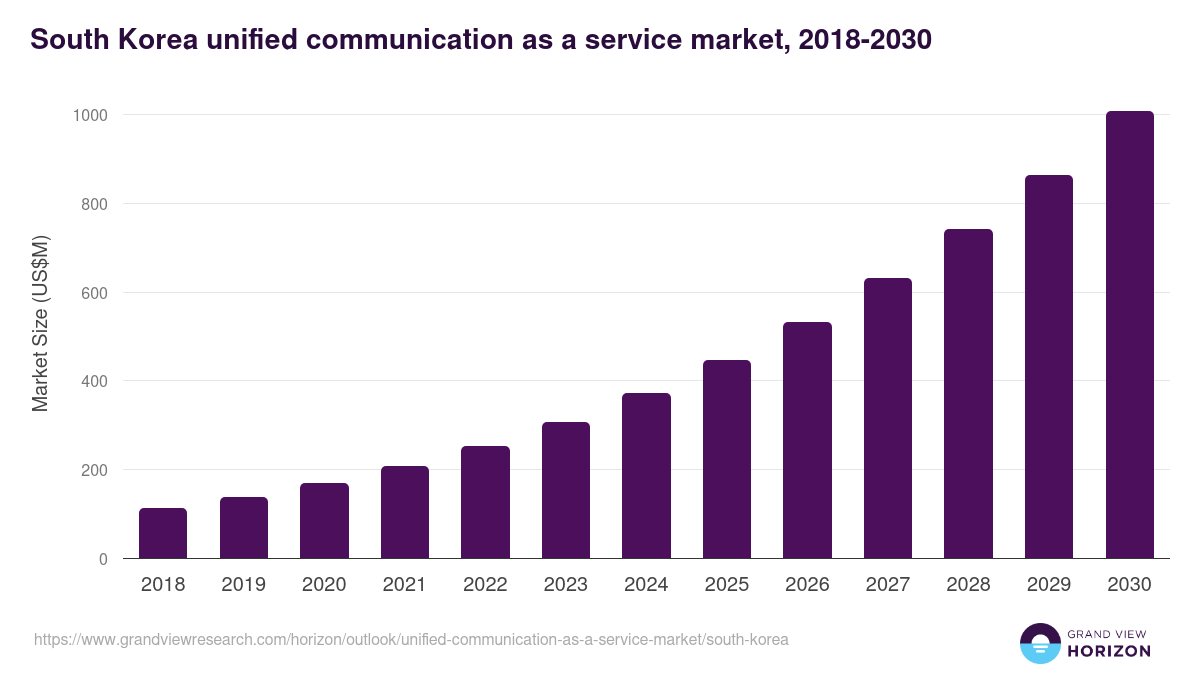 South Korea unified communication as a service market, 2018-2030 (US$M)