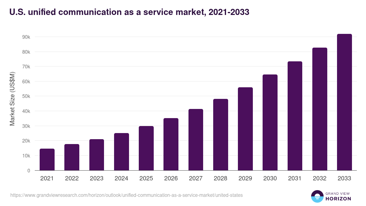 U.S. unified communication as a service market, 2021-2033 (US$M)