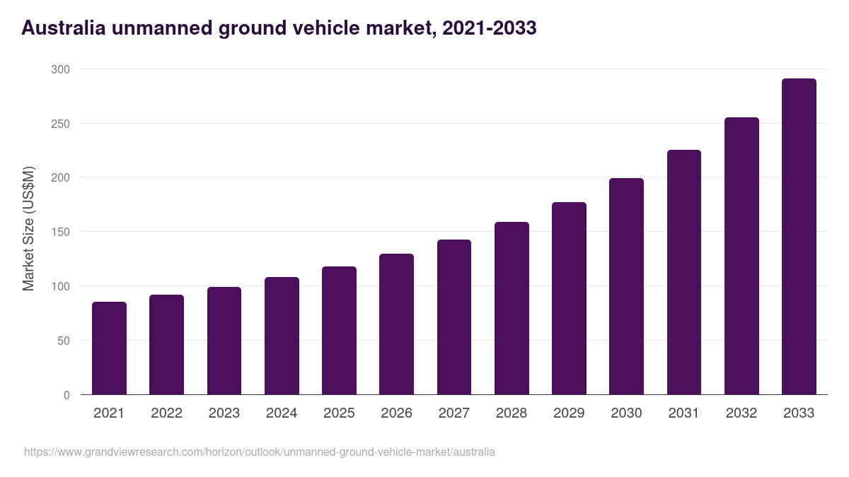 Australia unmanned ground vehicle market, 2021-2033 (US$M)