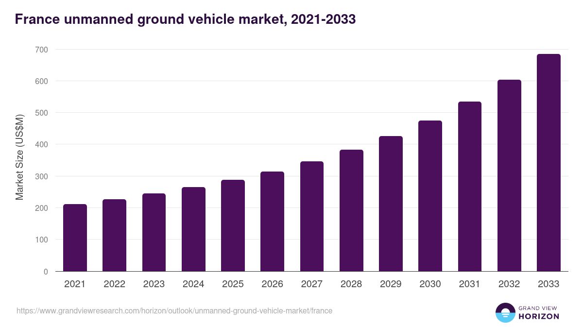 France unmanned ground vehicle market, 2021-2033 (US$M)