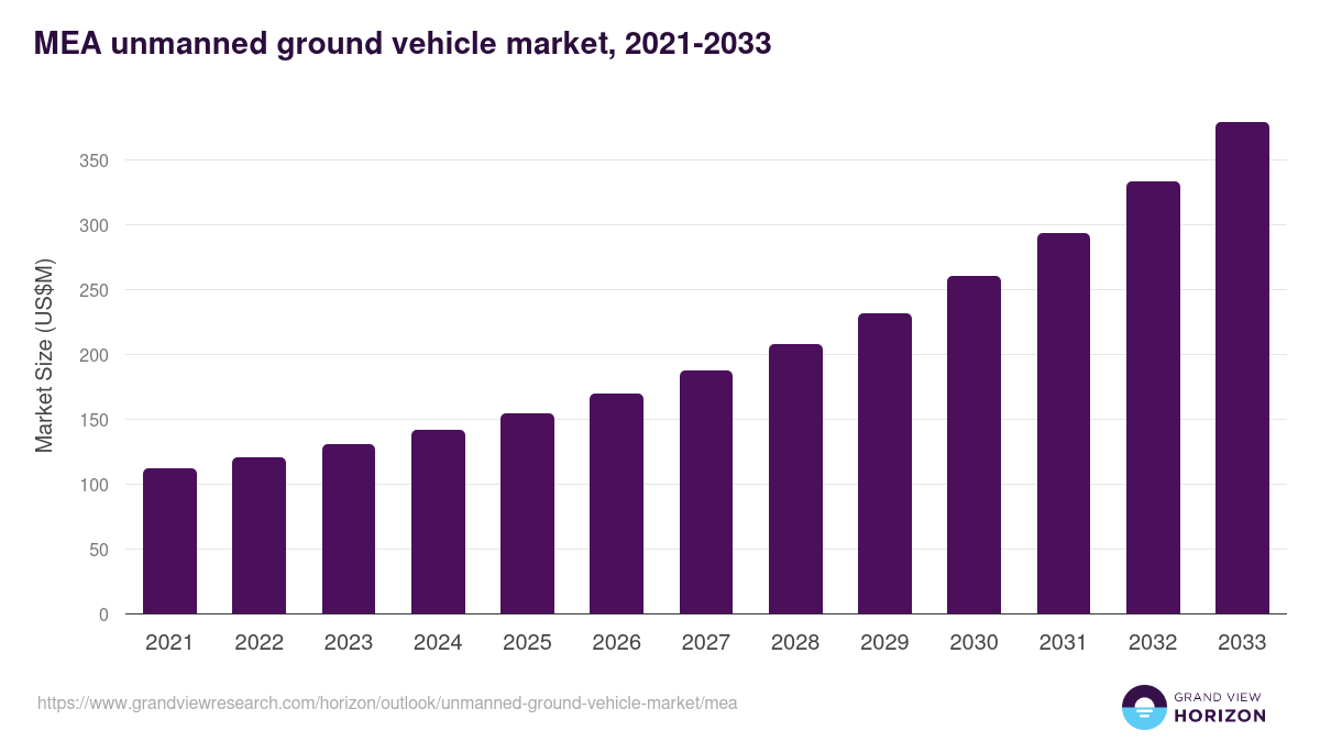 Middle East & Africa unmanned ground vehicle market, 2021-2033 (US$M)