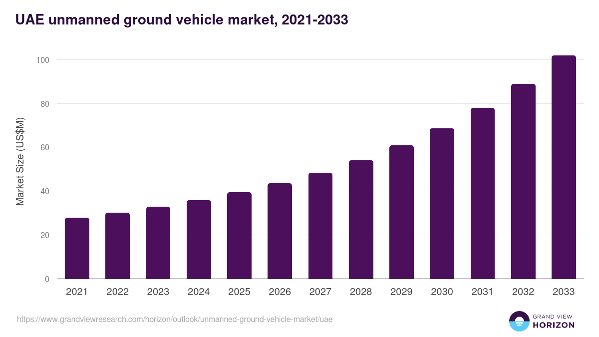 UAE unmanned ground vehicle market, 2021-2033 (US$M)
