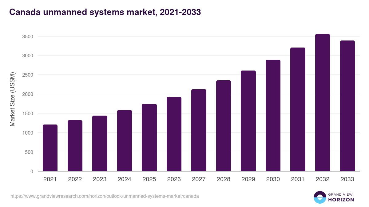 Canada unmanned systems market, 2021-2033 (US$M)