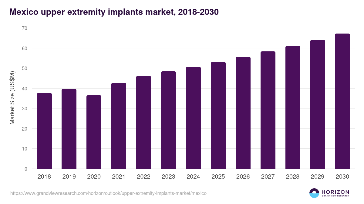 Mexico upper extremity implants market, 2018-2030 (US$M)
