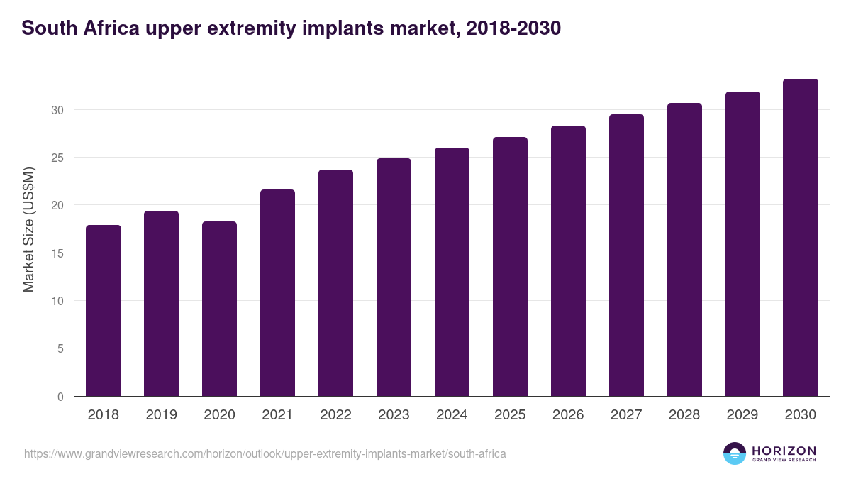 South Africa upper extremity implants market, 2018-2030 (US$M)