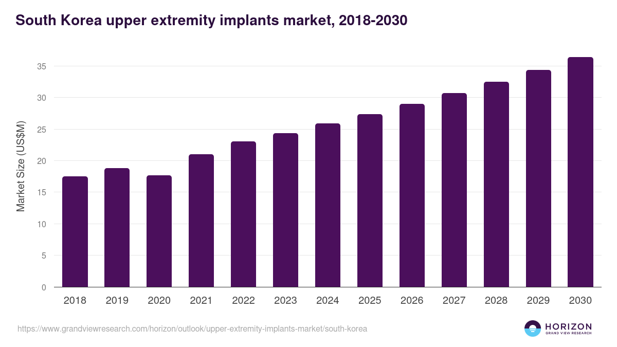 South Korea upper extremity implants market, 2018-2030 (US$M)