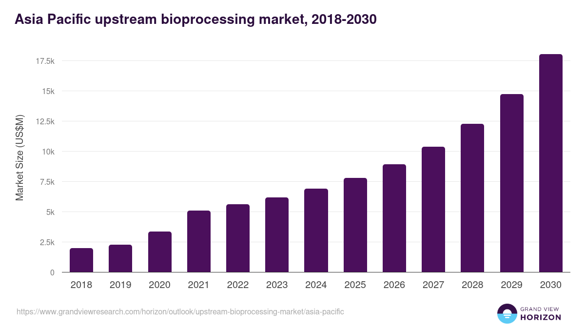 Asia Pacific upstream bioprocessing market, 2018-2030 (US$M)