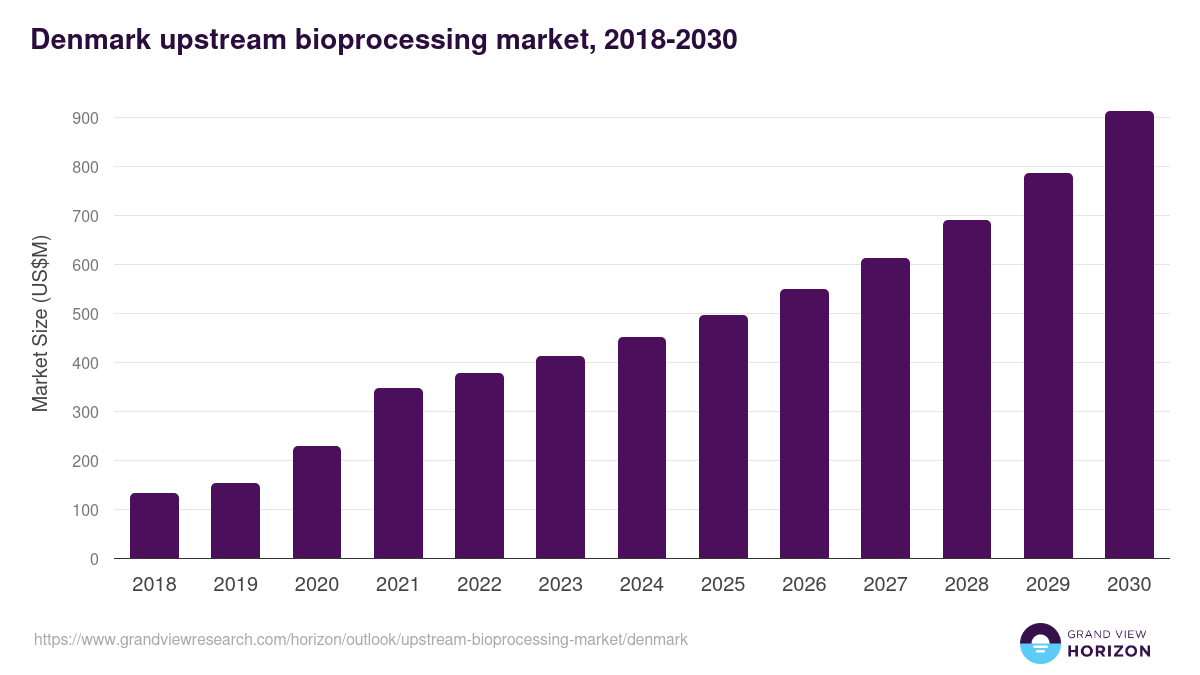 Denmark upstream bioprocessing market, 2018-2030 (US$M)