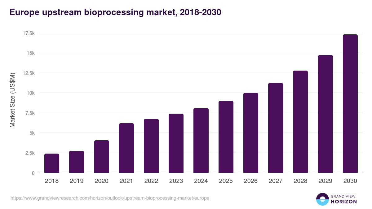 Europe upstream bioprocessing market, 2018-2030 (US$M)