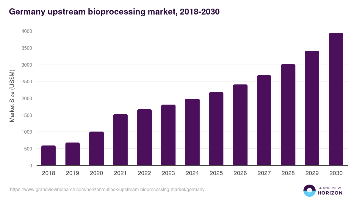 Germany upstream bioprocessing market, 2018-2030 (US$M)