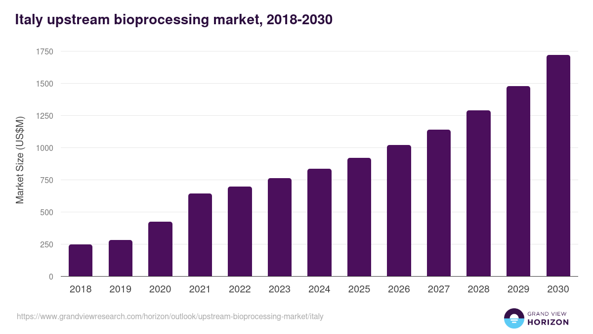 Italy upstream bioprocessing market, 2018-2030 (US$M)