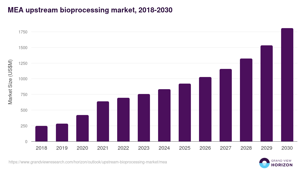Middle East & Africa upstream bioprocessing market, 2018-2030 (US$M)