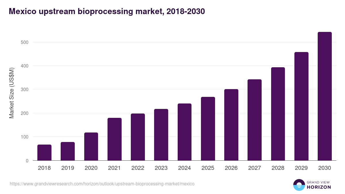 Mexico upstream bioprocessing market, 2018-2030 (US$M)