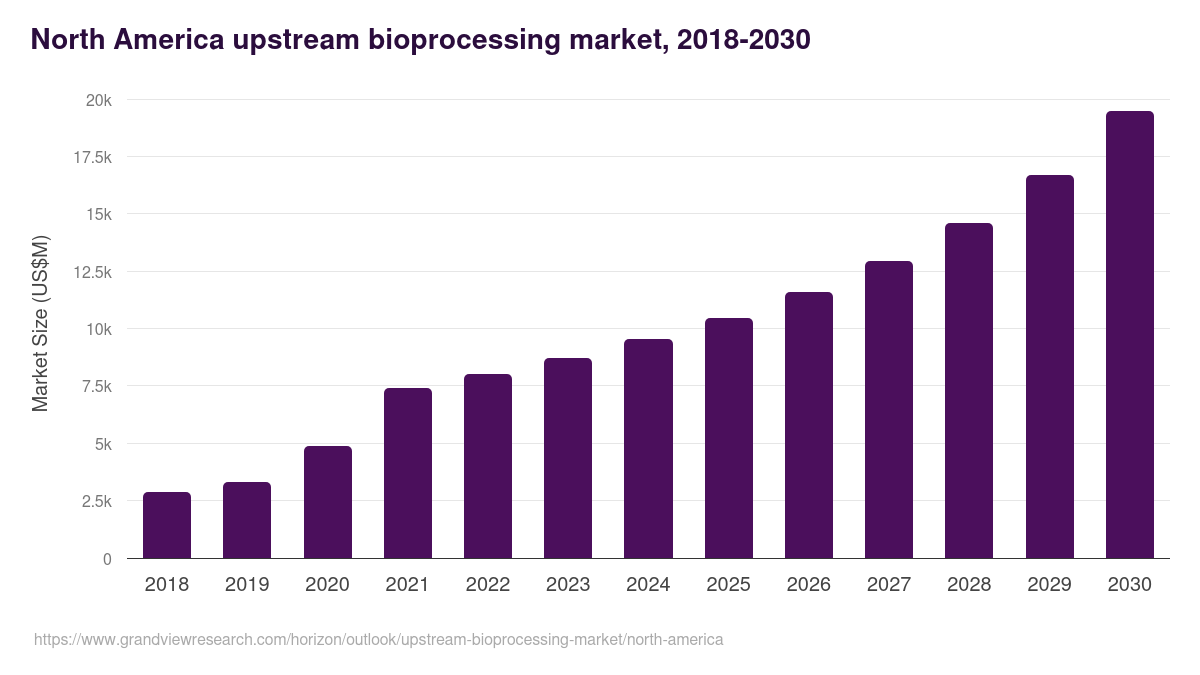 North America upstream bioprocessing market, 2018-2030 (US$M)
