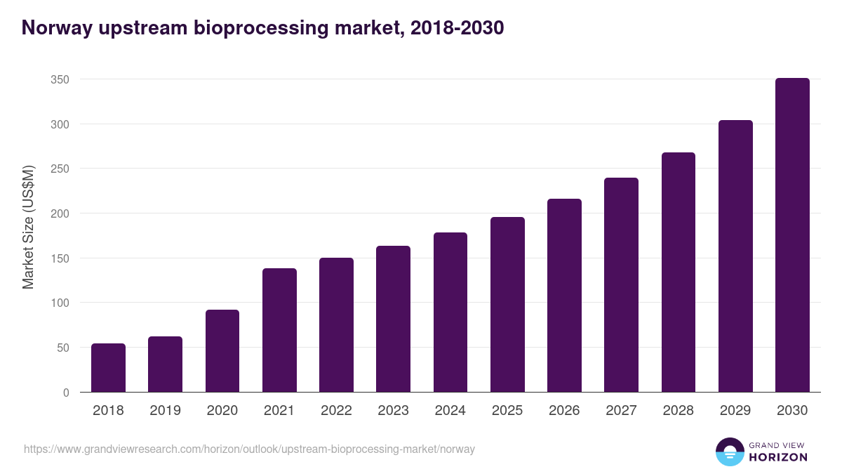 Norway upstream bioprocessing market, 2018-2030 (US$M)