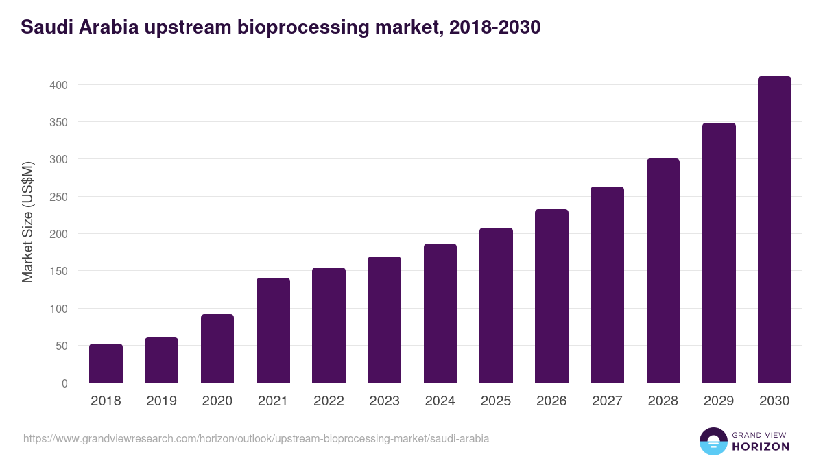 Saudi Arabia upstream bioprocessing market, 2018-2030 (US$M)
