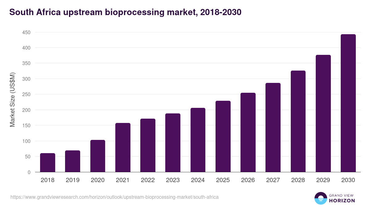 South Africa upstream bioprocessing market, 2018-2030 (US$M)