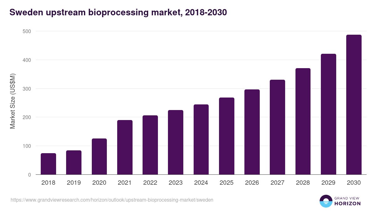 Sweden upstream bioprocessing market, 2018-2030 (US$M)