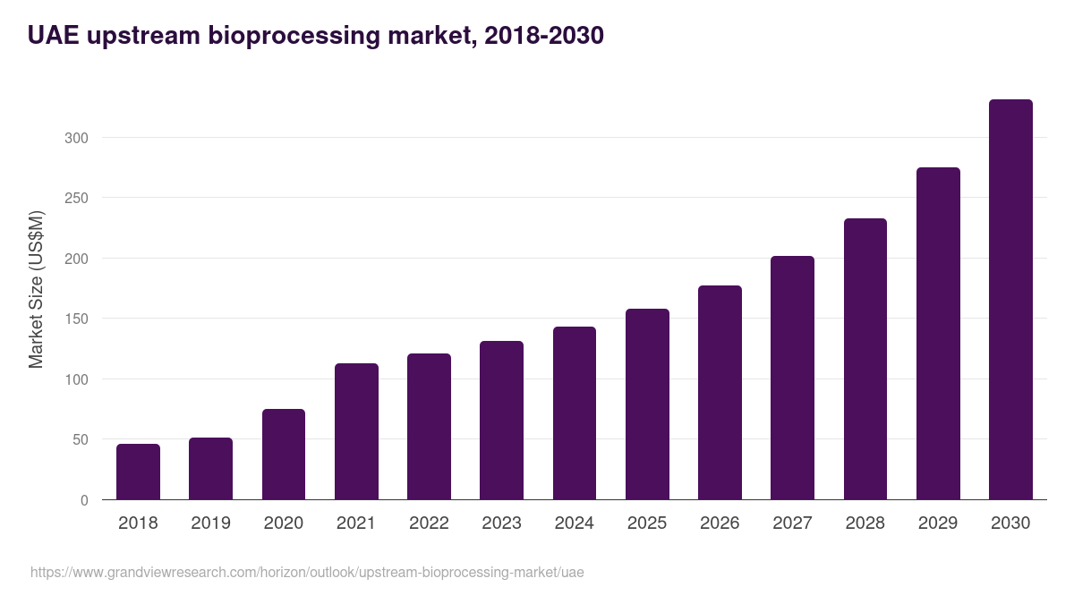 UAE upstream bioprocessing market, 2018-2030 (US$M)